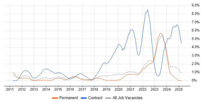 Job vacancy trend for SCCM in Brighton Job vacancy trend for SCCM in Brighton