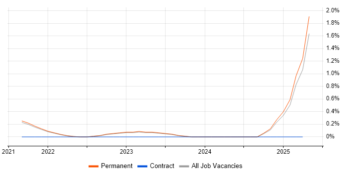 Job vacancy trend for Screaming Frog in Brighton