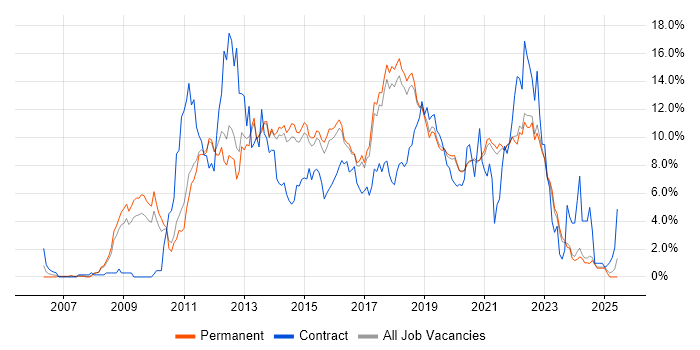 Job vacancy trend for Scrum in Brighton