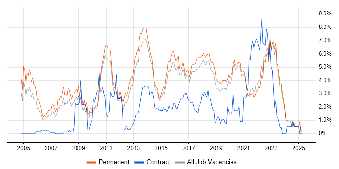 Job vacancy trend for SDLC in Brighton