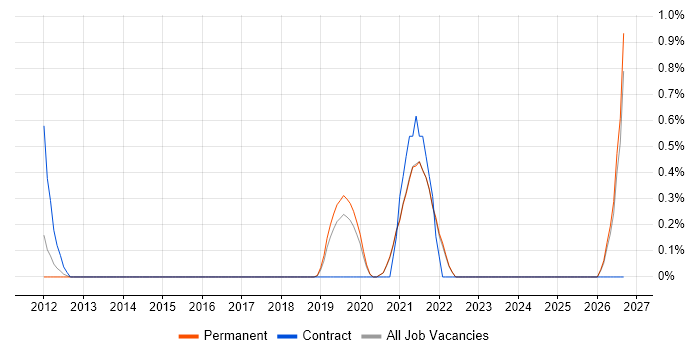 Secure Coding job vacancy trend in Brighton