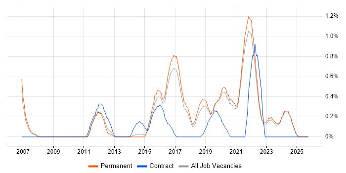 Security Analyst job vacancy trend in Brighton