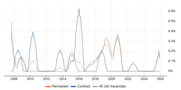 Security Architect job vacancy trend in Brighton