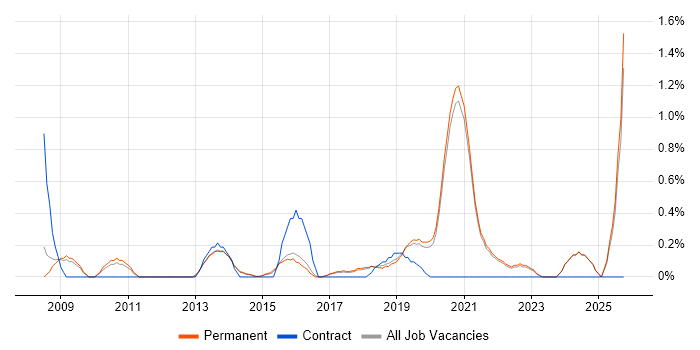 Security Architecture job vacancy trend in Brighton
