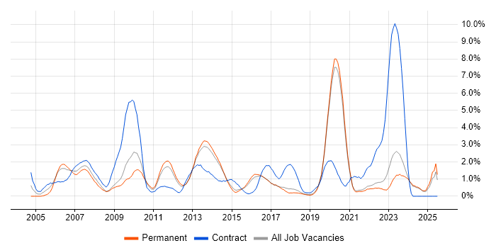 Job vacancy trend for Security Cleared in Brighton