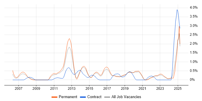 Job vacancy trend for Security Management in Brighton