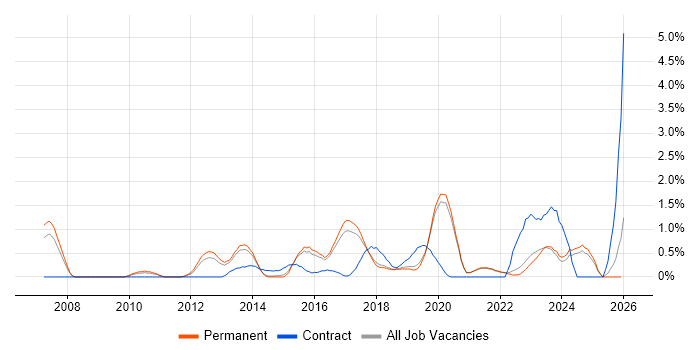 Security Manager job vacancy trend in Brighton