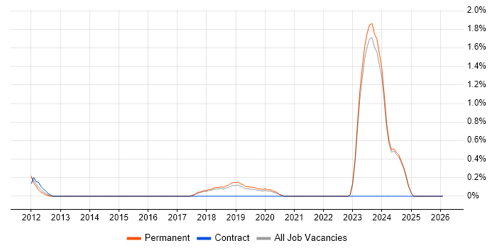 Security Monitoring job vacancy trend in Brighton