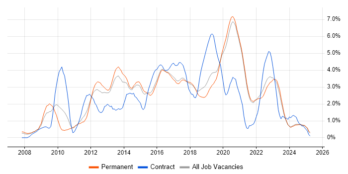 Job vacancy trend for Selenium in Brighton