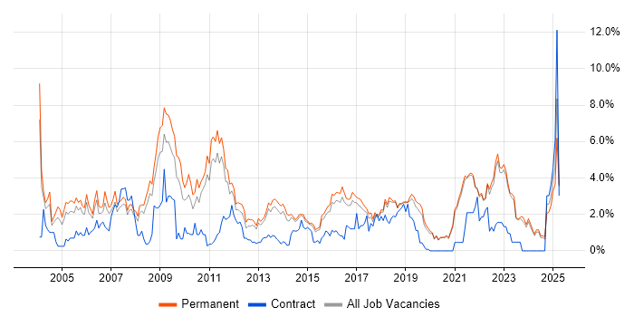 Job vacancy trend for Self-Motivation in Brighton