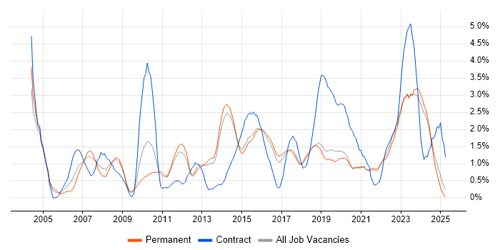 Job vacancy trend for Senior Analyst in Brighton Job vacancy trend for Senior Analyst in Brighton