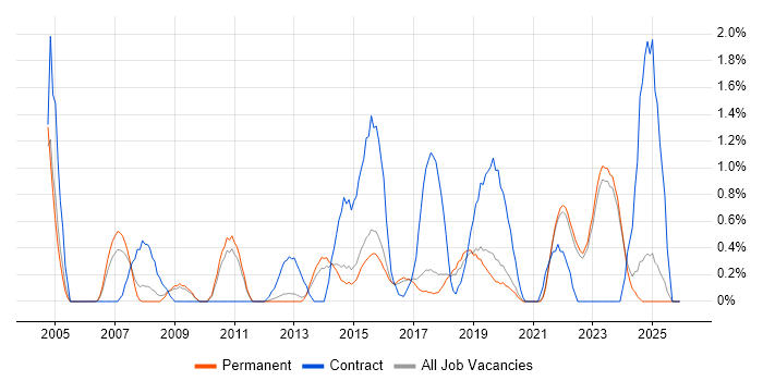 Senior Business Analyst job vacancy trend in Brighton