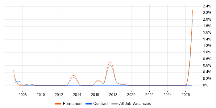 Senior C++ Software Engineer job vacancy trend in Brighton