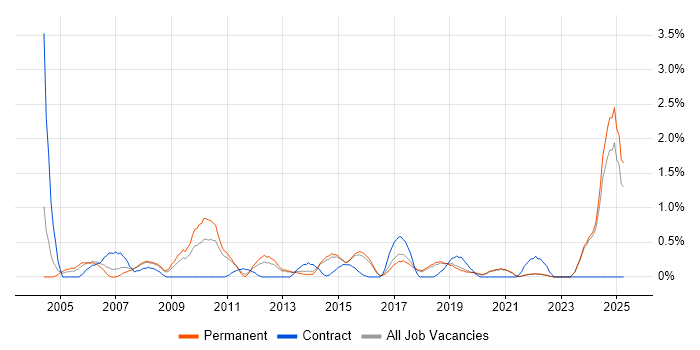 Job vacancy trend for Senior Consultant in Brighton