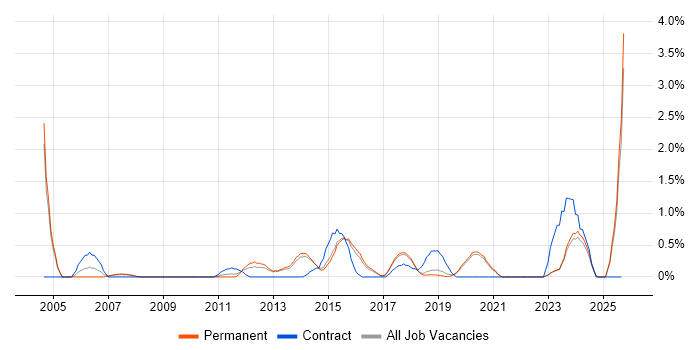 Senior Data Analyst job vacancy trend in Brighton