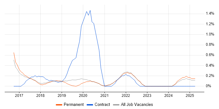 Job vacancy trend for Senior Data Scientist in Brighton