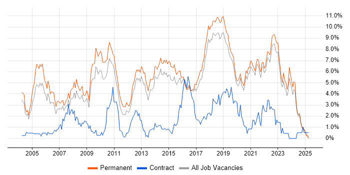 Job vacancy trend for Senior Developer in Brighton Job vacancy trend for Senior Developer in Brighton