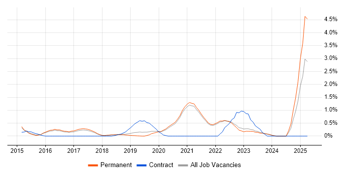 Job vacancy trend for Senior DevOps Engineer in Brighton