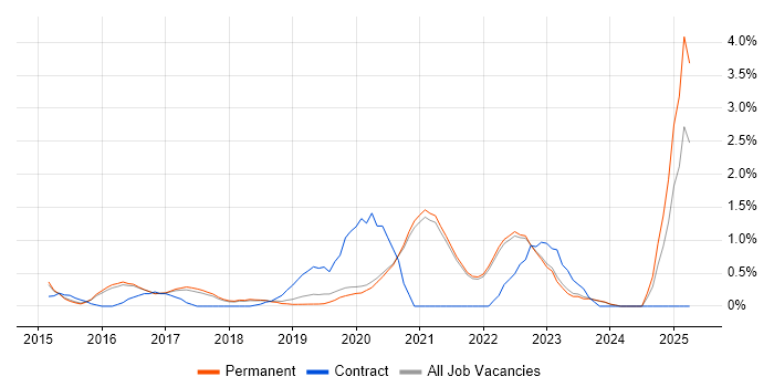 Job vacancy trend for Senior DevOps in Brighton