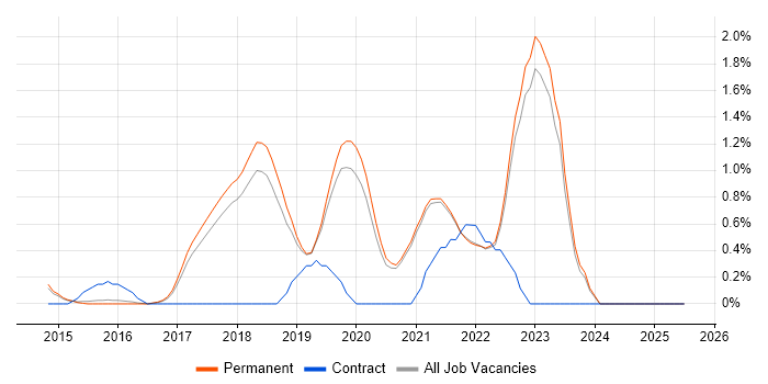 Job vacancy trend for Senior Full-Stack Developer in Brighton