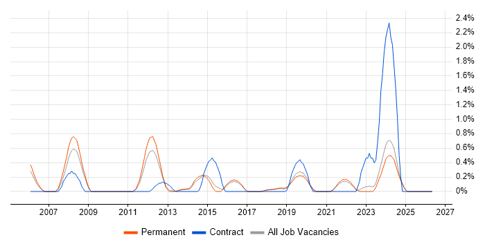 Senior Infrastructure Engineer job vacancy trend in Brighton