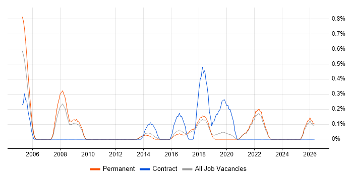 Senior IT Manager job vacancy trend in Brighton