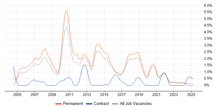 Job vacancy trend for Senior .NET Developer in Brighton Job vacancy trend for Senior .NET Developer in Brighton
