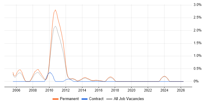 Senior .NET Web Developer job vacancy trend in Brighton