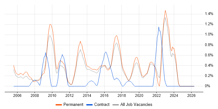 Senior PHP Developer job vacancy trend in Brighton