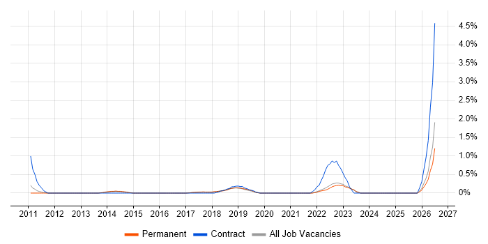 Senior PMO job vacancy trend in Brighton