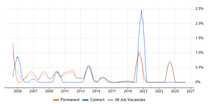 Senior Programmer job vacancy trend in Brighton