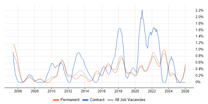 Senior Project Manager job vacancy trend in Brighton