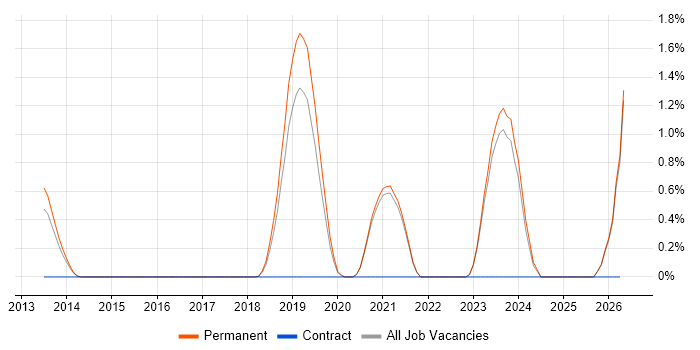 Senior Ruby Developer job vacancy trend in Brighton