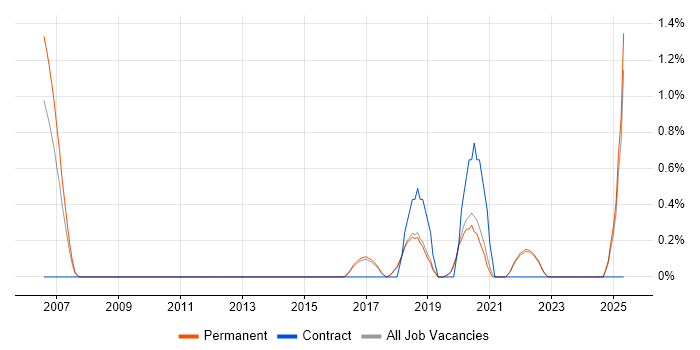 Job vacancy trend for Senior Security Engineer in Brighton