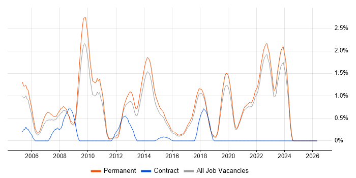 Senior Software Developer job vacancy trend in Brighton