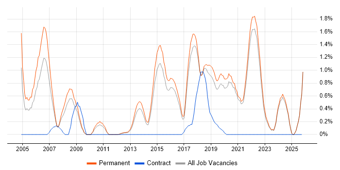 Senior Software Engineer job vacancy trend in Brighton