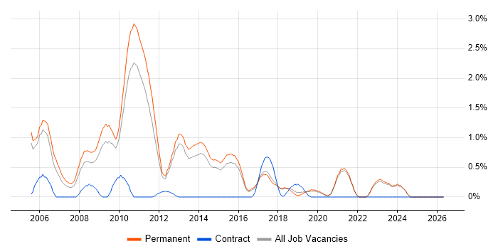 Senior Web Developer job vacancy trend in Brighton