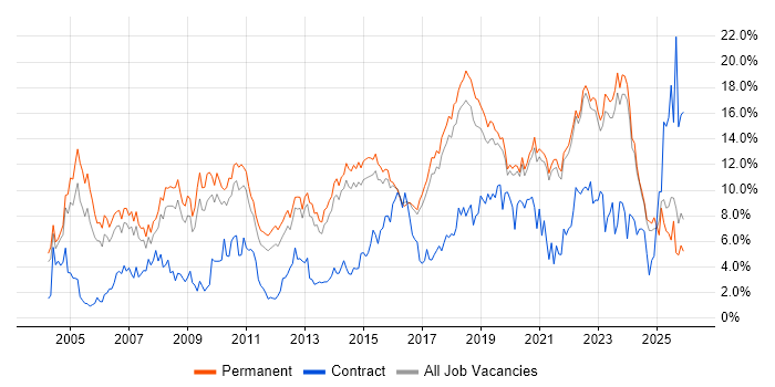 Senior job vacancy trend in Brighton