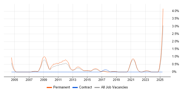 Job vacancy trend for SEO Manager in Brighton