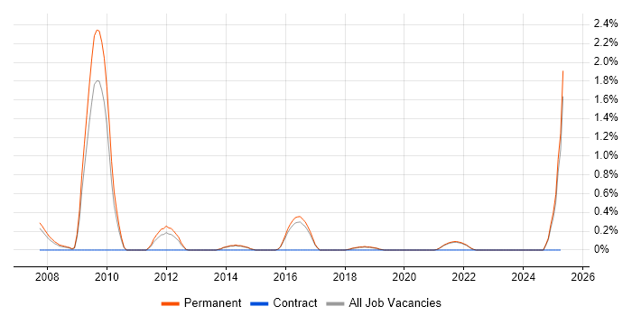 Job vacancy trend for SEO Specialist in Brighton