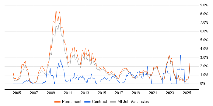 Job vacancy trend for SEO in Brighton