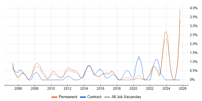 Server Management job vacancy trend in Brighton