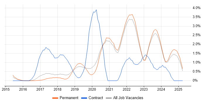 Job vacancy trend for Serverless in Brighton