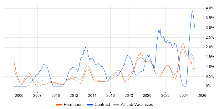 Job vacancy trend for Service Management in Brighton Job vacancy trend for Service Management in Brighton