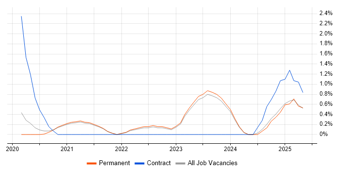 Job vacancy trend for Shopify in Brighton