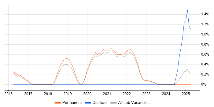 Job vacancy trend for Site Reliability Engineer in Brighton Job vacancy trend for Site Reliability Engineer in Brighton