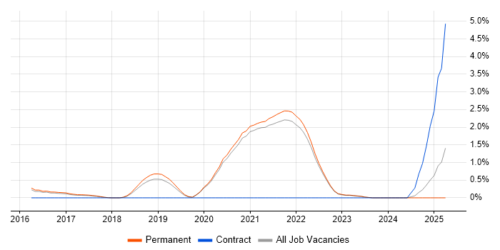 Job vacancy trend for Site Reliability Engineering in Brighton Job vacancy trend for Site Reliability Engineering in Brighton