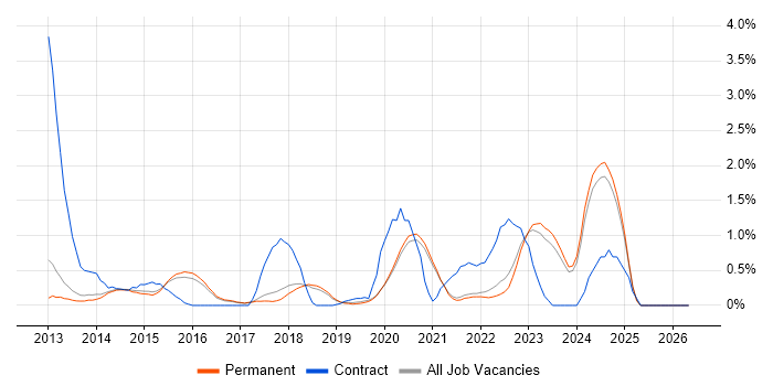 Sitecore CMS job vacancy trend in Brighton