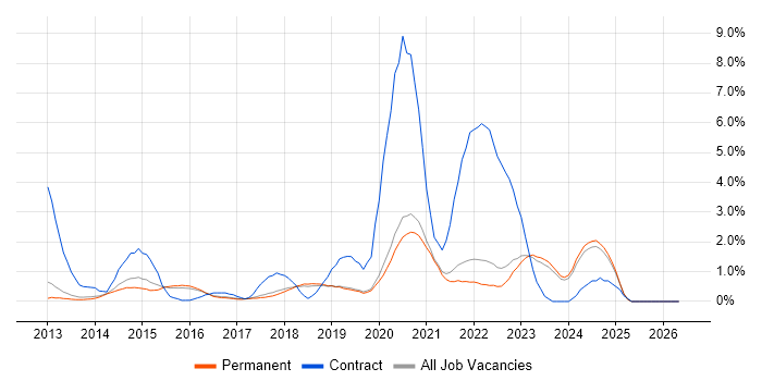 Sitecore job vacancy trend in Brighton