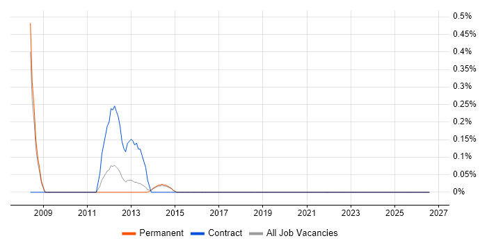 Six Sigma Black Belt job vacancy trend in Brighton
